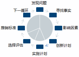 解决问题的八个具体步骤