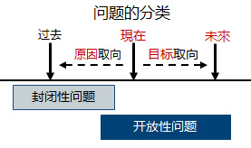 封闭性问题和开放性问题